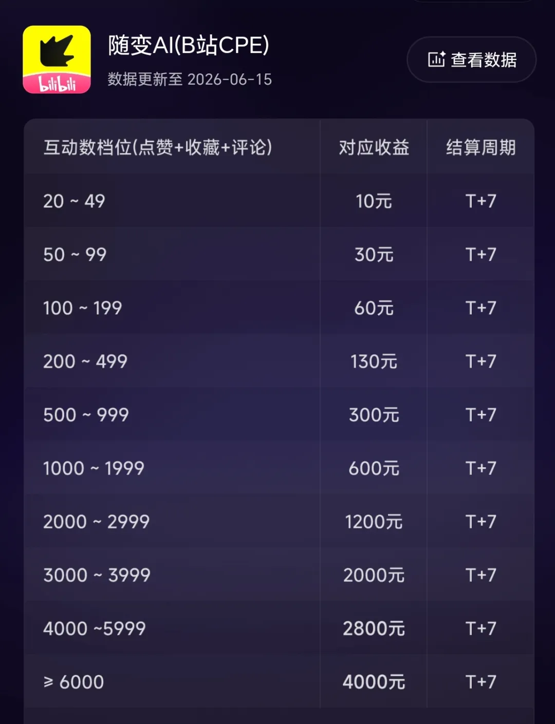 B站二次元动漫新玩法：20赞赚10元，每个赞0.5元